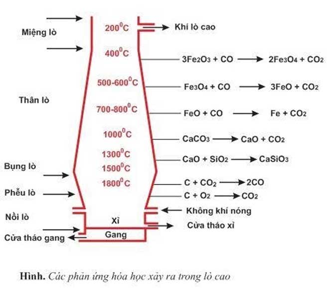 CO khử được những oxit kim loại nào? Tính chất, ứng dụng của khí CO